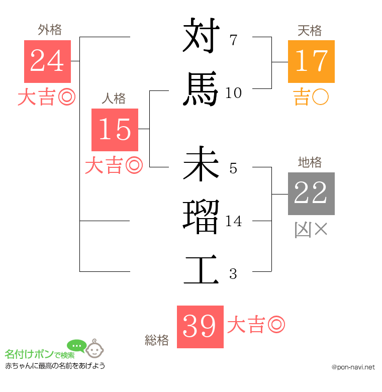 対馬 未瑠工さんの姓名判断結果