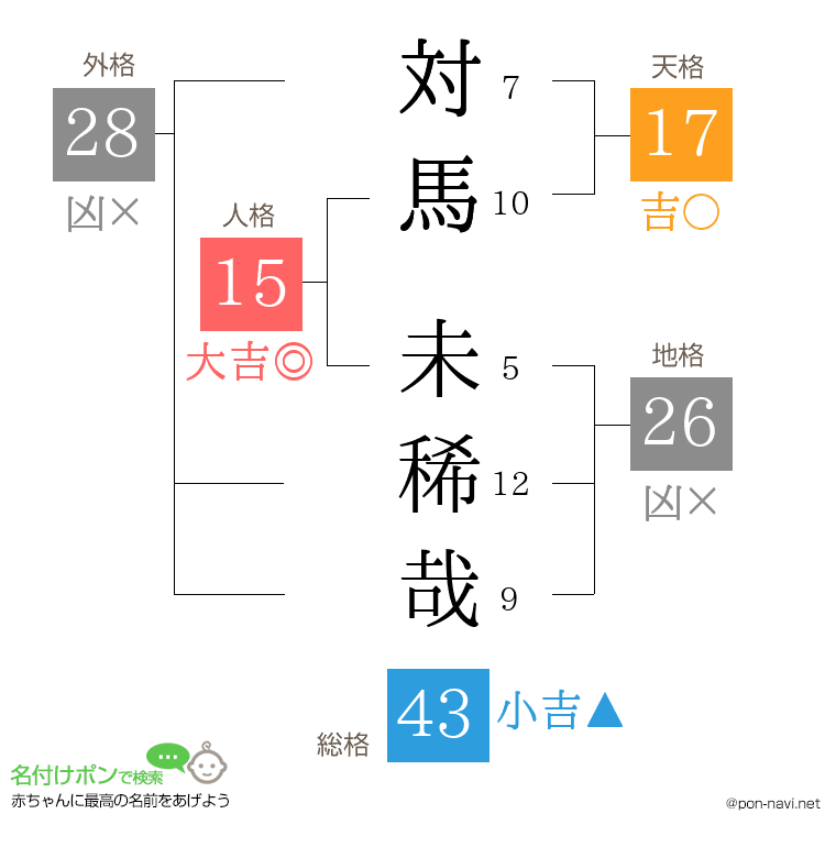 対馬 未稀哉さんの姓名判断結果