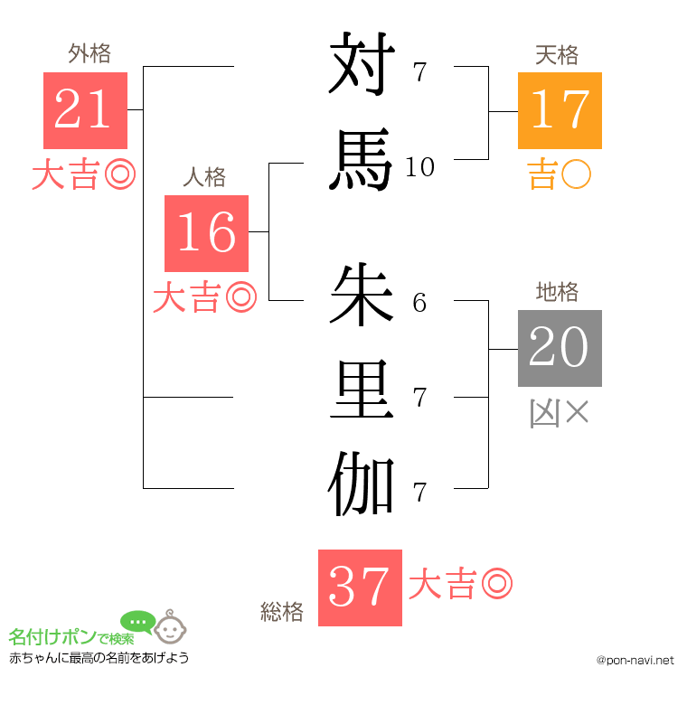 対馬 朱里伽さんの姓名判断結果