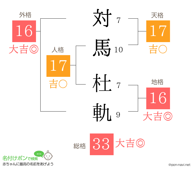 対馬 杜軌さんの姓名判断結果