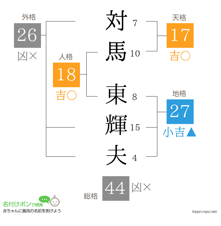 対馬 東輝夫さんの姓名判断結果