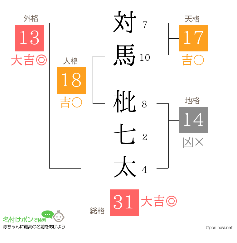 対馬 枇七太さんの姓名判断結果