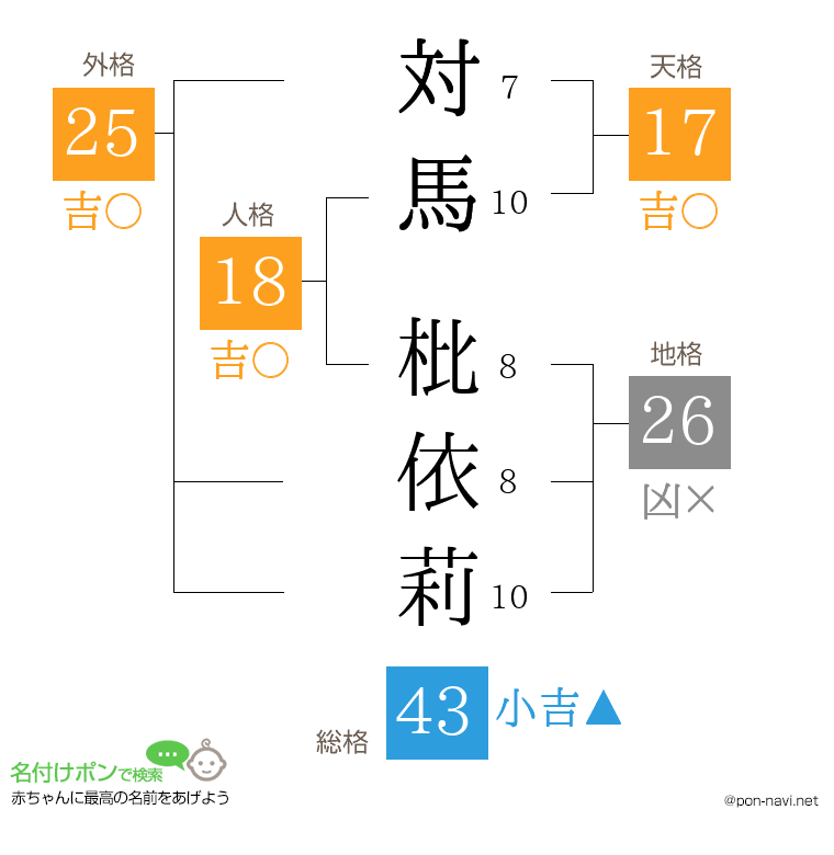 対馬 枇依莉さんの姓名判断結果