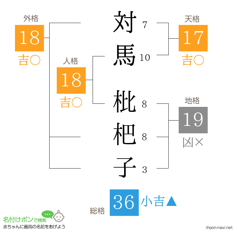 対馬 枇杷子さんの姓名判断結果