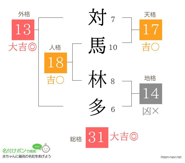 対馬 林多さんの姓名判断結果