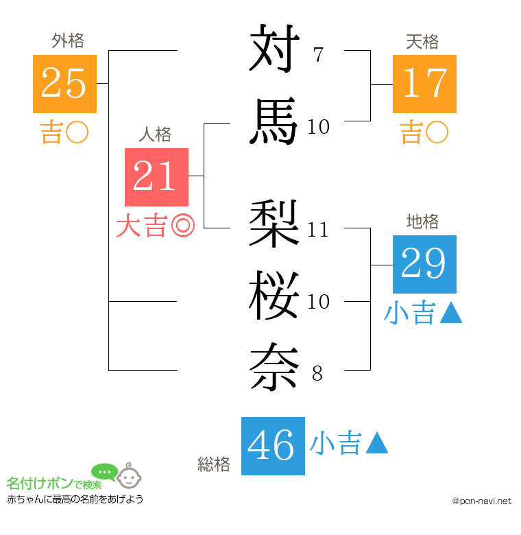 対馬 梨桜奈さんの姓名判断結果