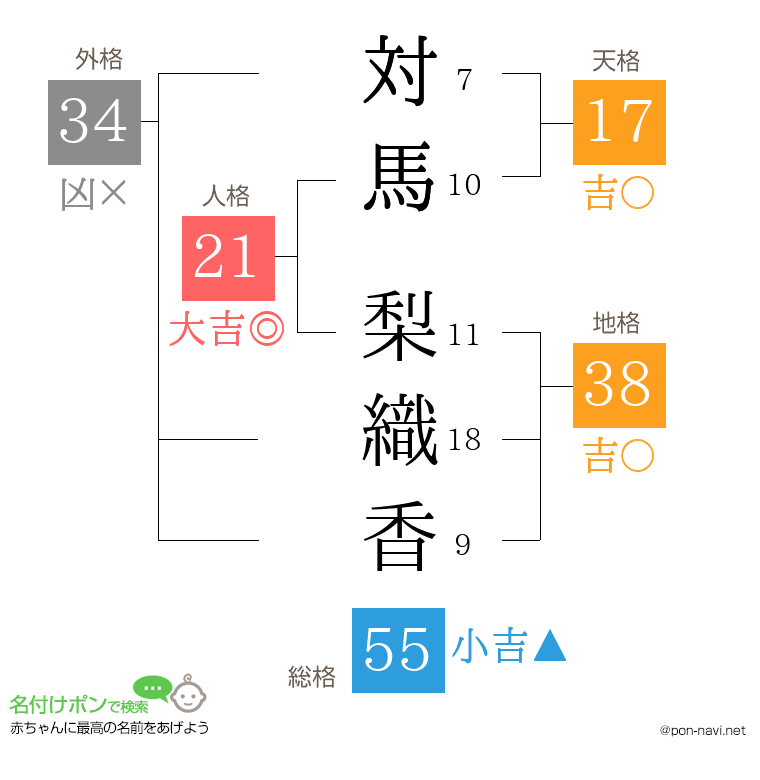対馬 梨織香さんの姓名判断結果