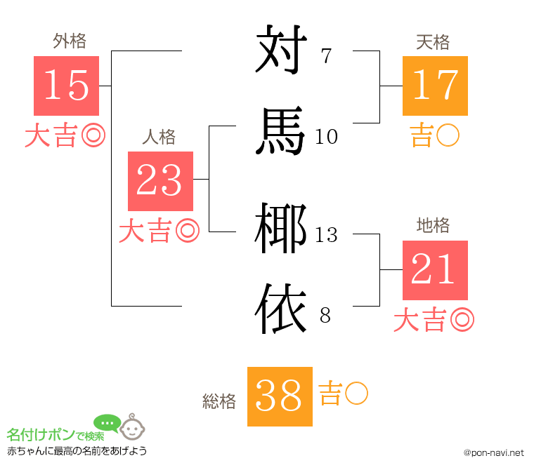 対馬 椰依さんの姓名判断結果