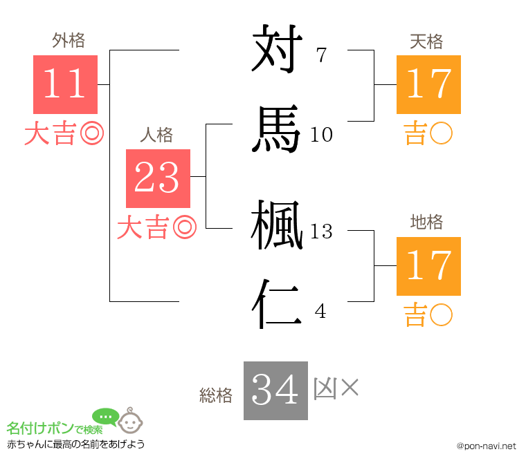 対馬 楓仁さんの姓名判断結果