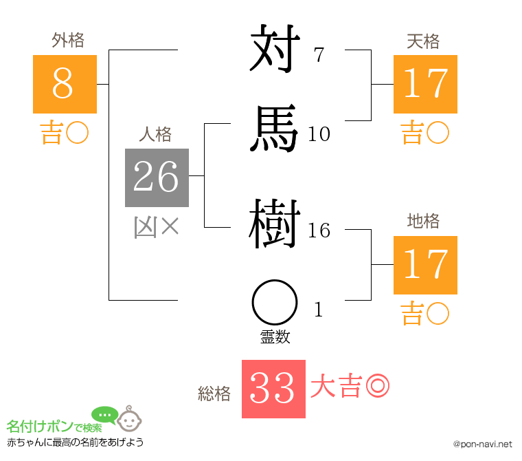 対馬 樹さんの姓名判断結果