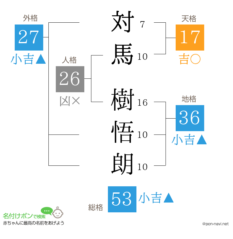 対馬 樹悟朗さんの姓名判断結果