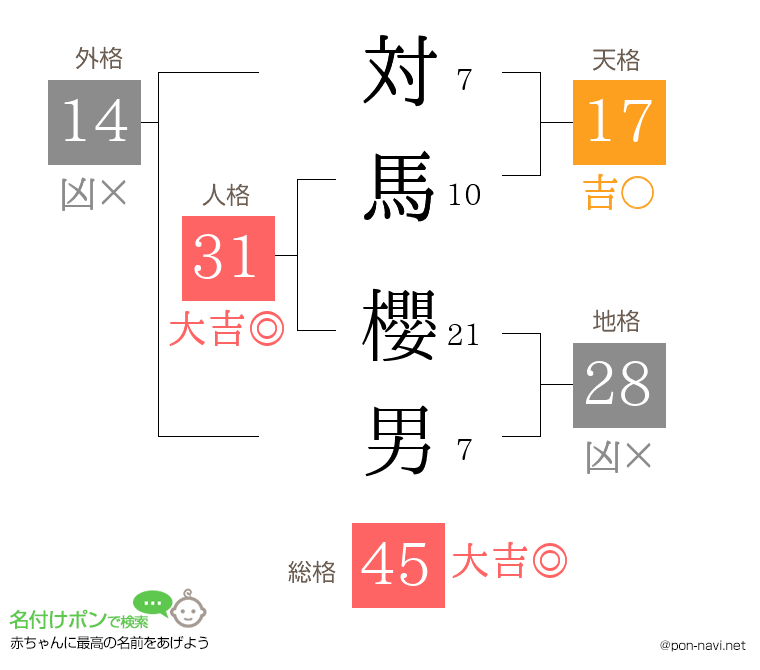 対馬 櫻男さんの姓名判断結果