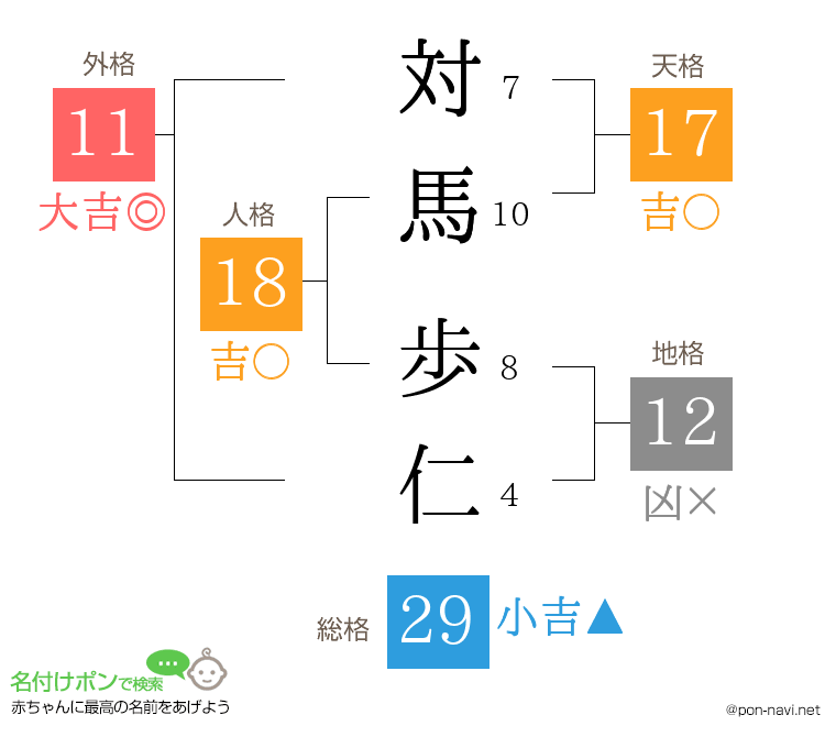 対馬 歩仁さんの姓名判断結果