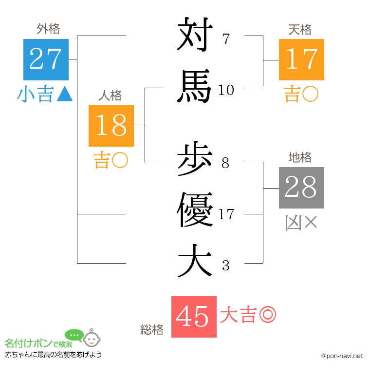 対馬 歩優大さんの姓名判断結果
