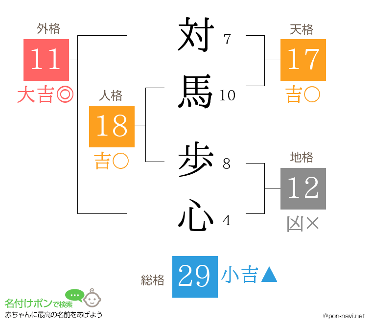 対馬 歩心さんの姓名判断結果