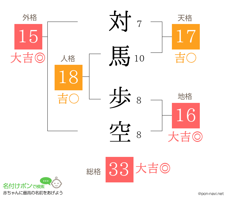 対馬 歩空さんの姓名判断結果