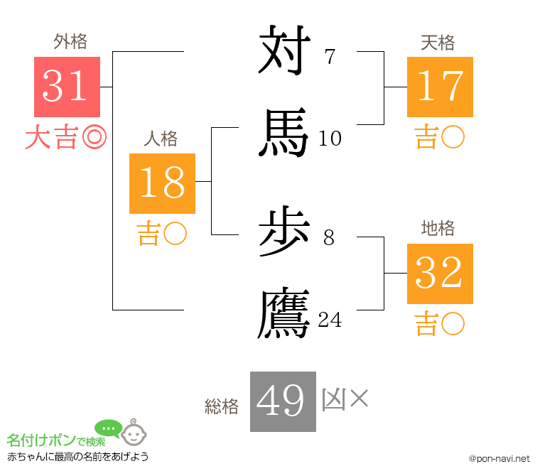 対馬 歩鷹さんの姓名判断結果