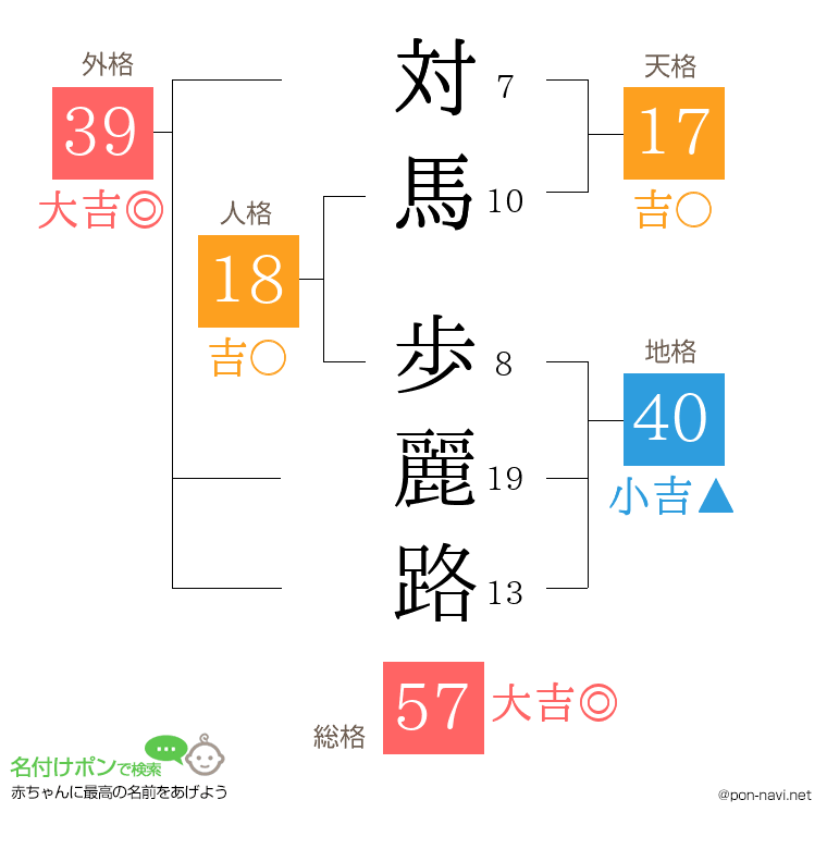 対馬 歩麗路さんの姓名判断結果