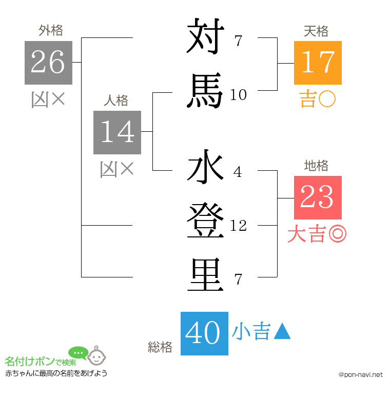 対馬 水登里さんの姓名判断結果