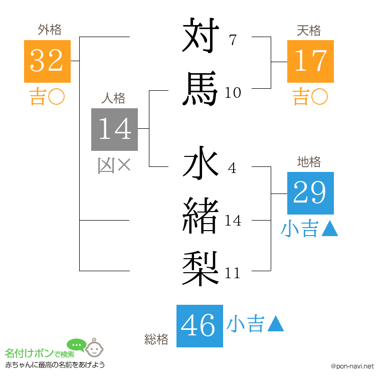 対馬 水緒梨さんの姓名判断結果