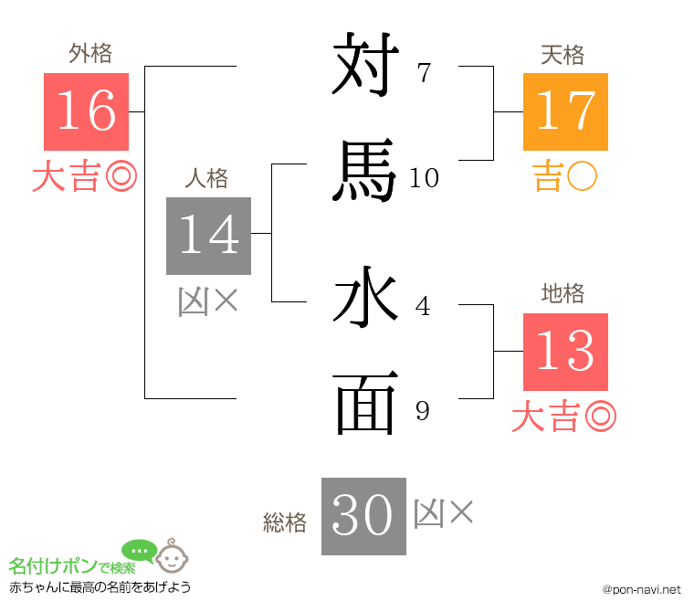 対馬 水面さんの姓名判断結果