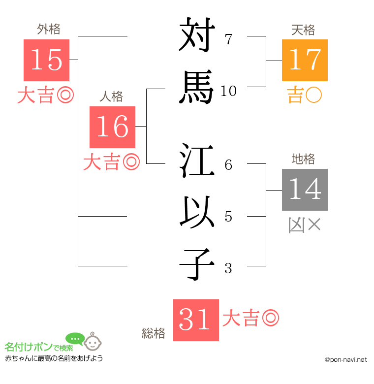 対馬 江以子さんの姓名判断結果