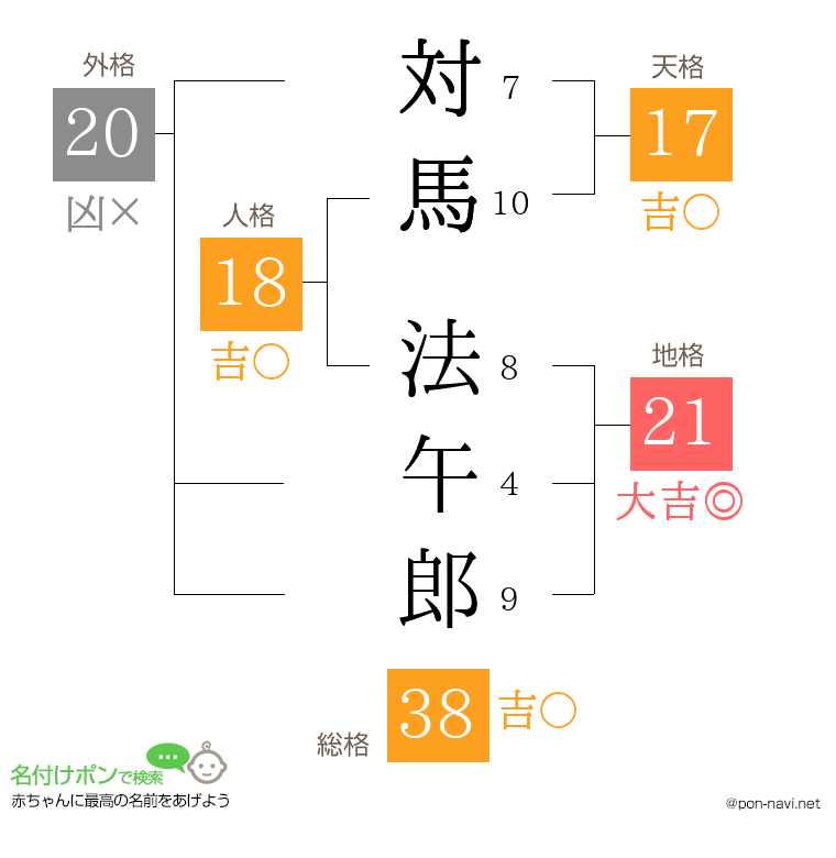 対馬 法午郎さんの姓名判断結果