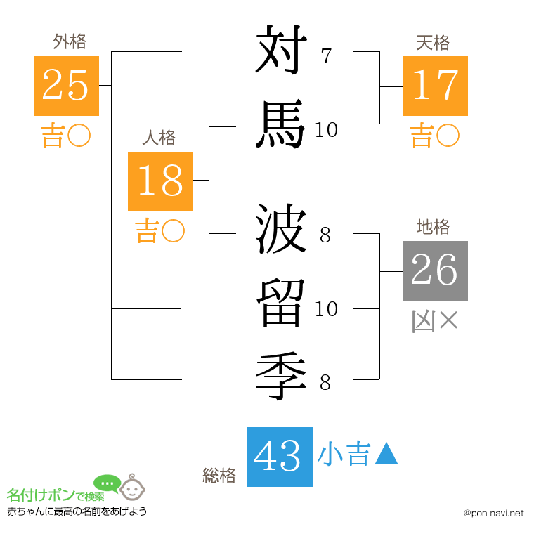 対馬 波留季さんの姓名判断結果