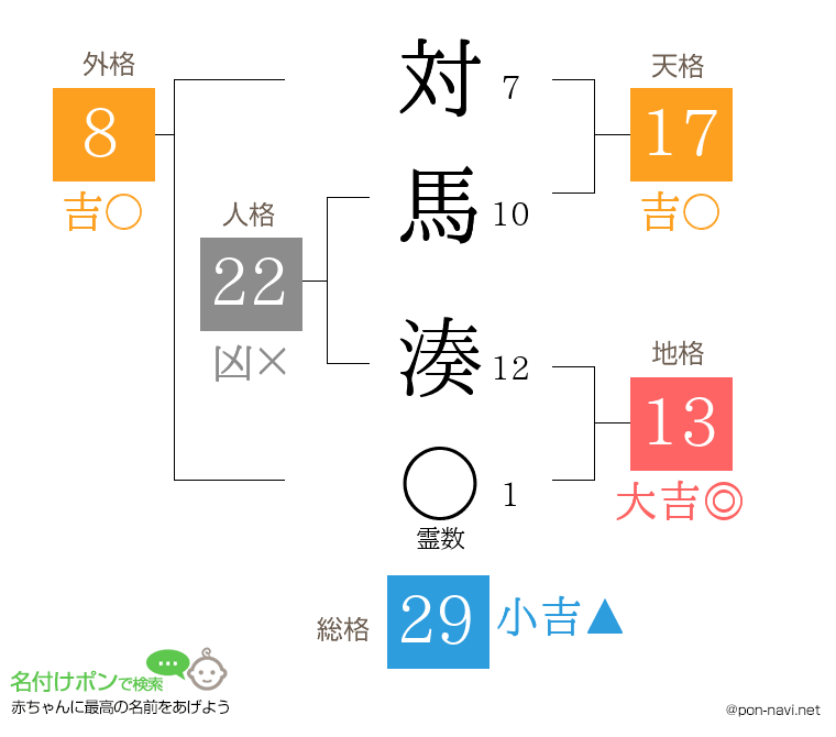 対馬 湊さんの姓名判断結果