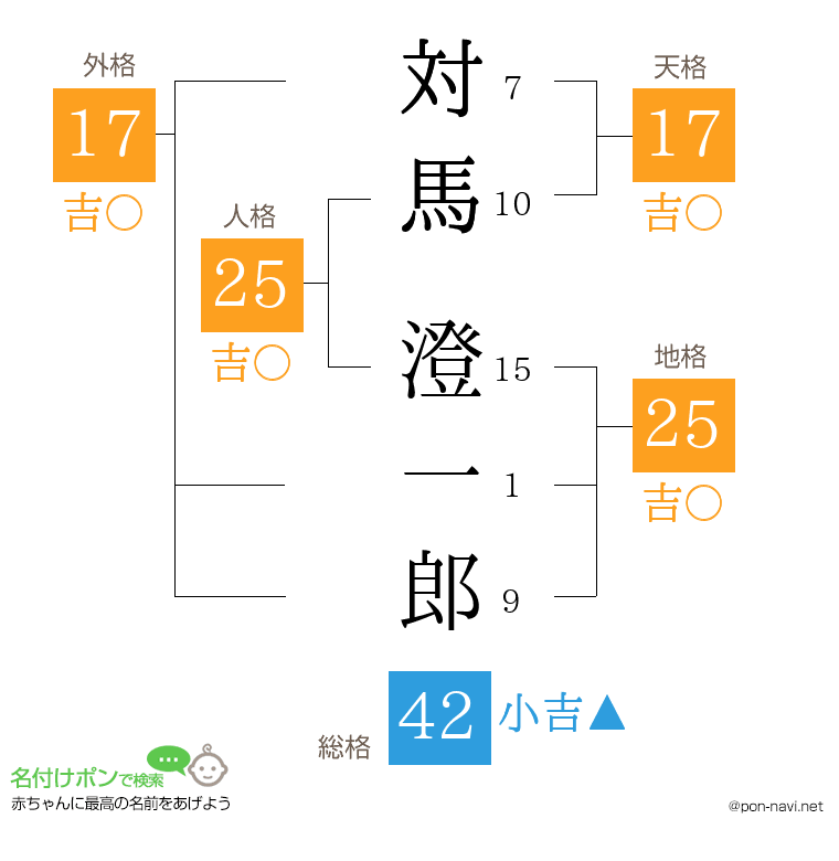 対馬 澄一郎さんの姓名判断結果