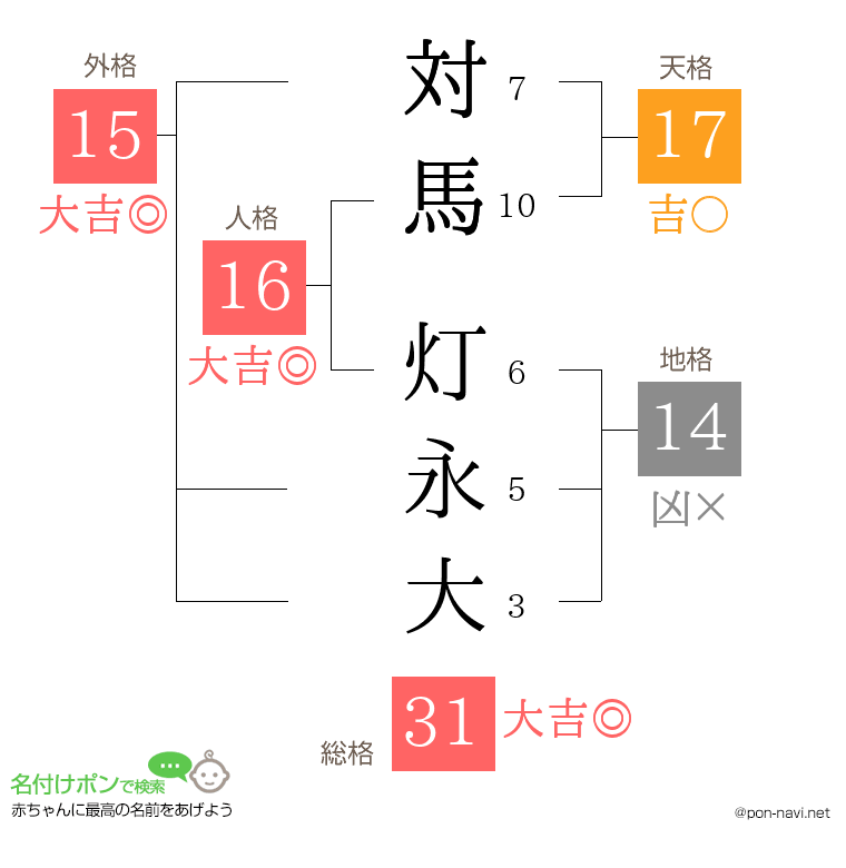 対馬 灯永大さんの姓名判断結果