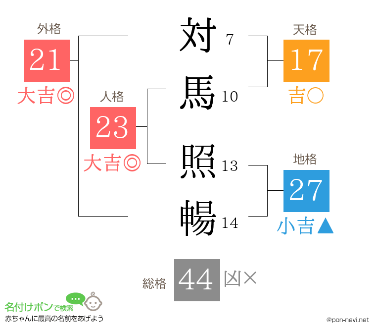対馬 照暢さんの姓名判断結果