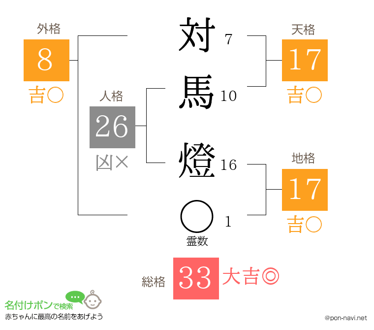 対馬 燈さんの姓名判断結果
