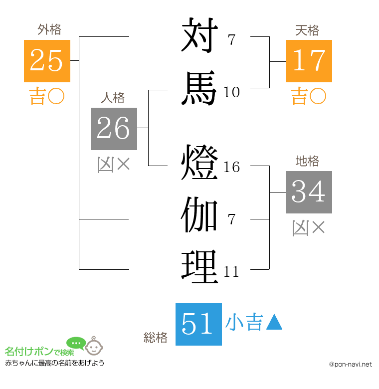 対馬 燈伽理さんの姓名判断結果