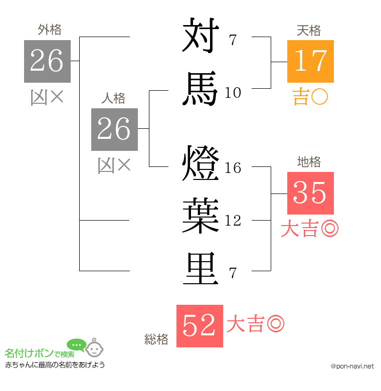 対馬 燈葉里さんの姓名判断結果