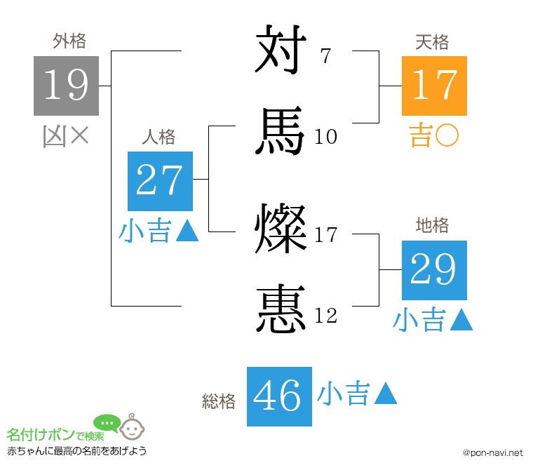 対馬 燦惠さんの姓名判断結果