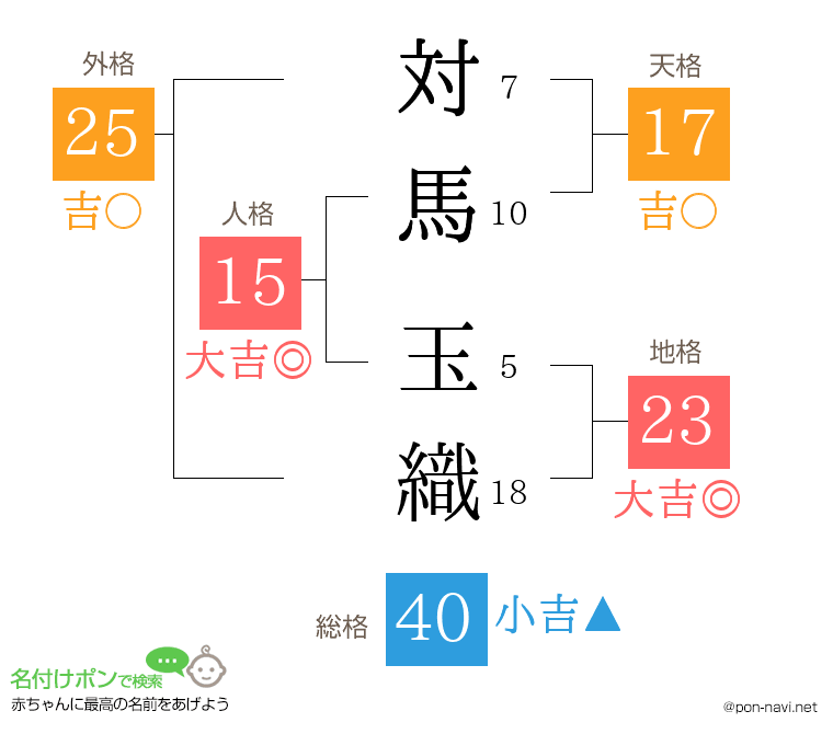 対馬 玉織さんの姓名判断結果