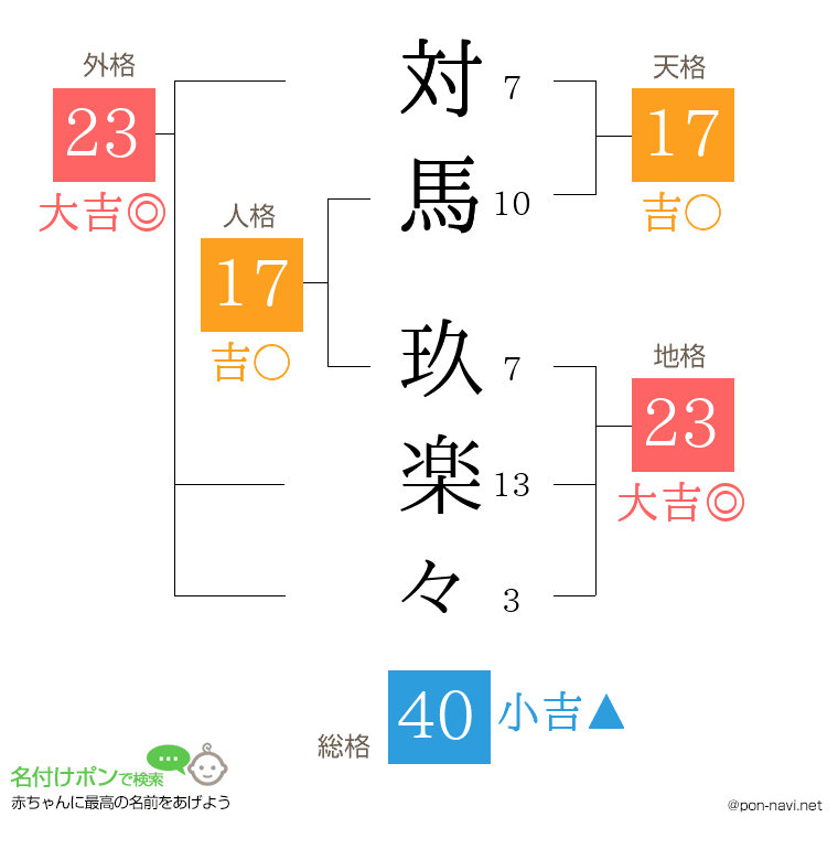 対馬 玖楽々さんの姓名判断結果