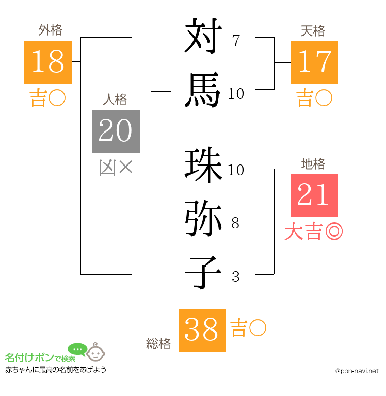 対馬 珠弥子さんの姓名判断結果