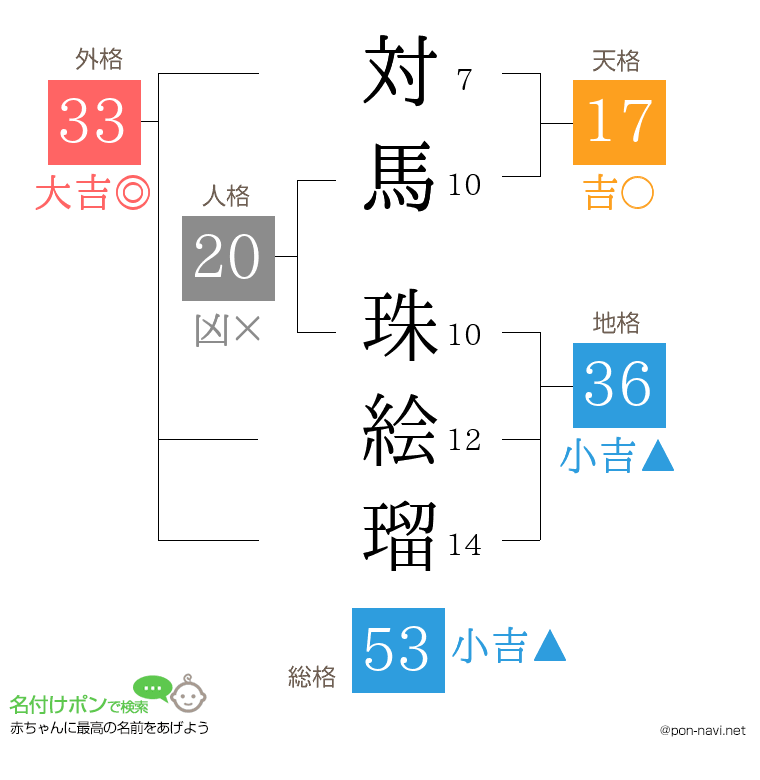 対馬 珠絵瑠さんの姓名判断結果