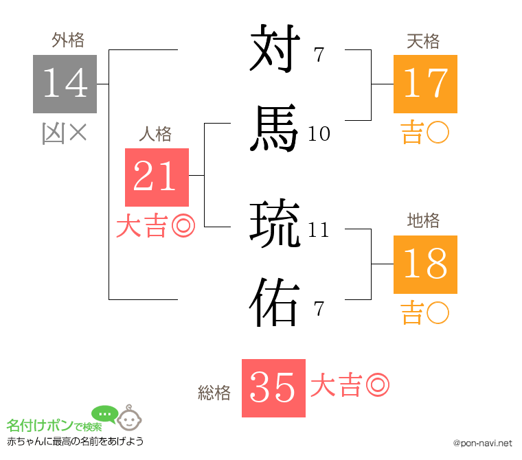 対馬 琉佑さんの姓名判断結果