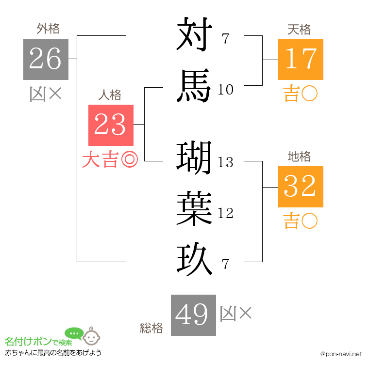 対馬 瑚葉玖さんの姓名判断結果