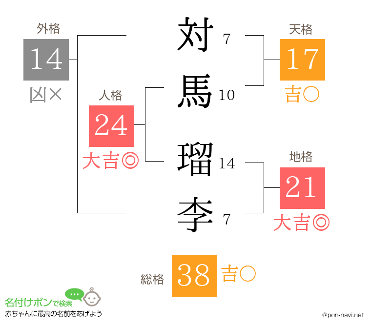 対馬 瑠李さんの姓名判断結果