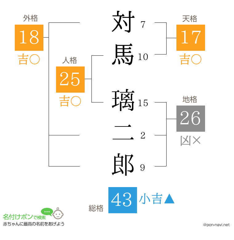 対馬 璃二郎さんの姓名判断結果