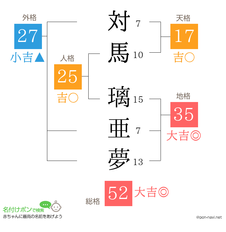 対馬 璃亜夢さんの姓名判断結果