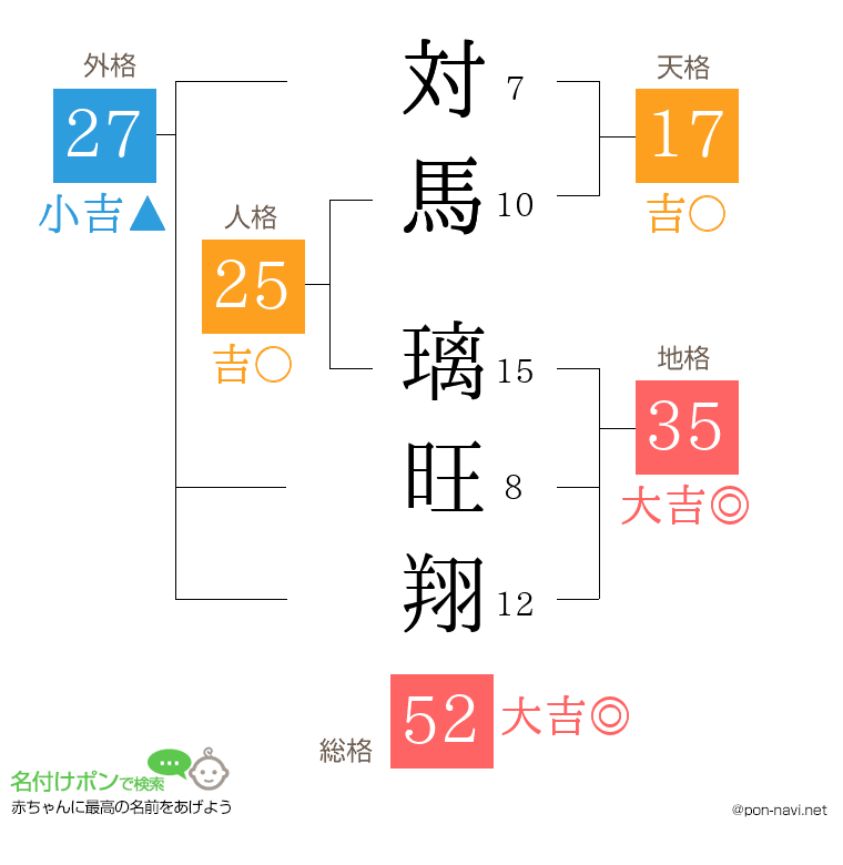 対馬 璃旺翔さんの姓名判断結果