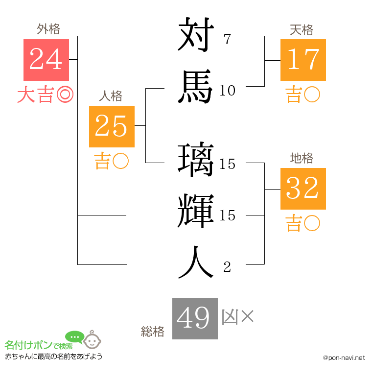 対馬 璃輝人さんの姓名判断結果