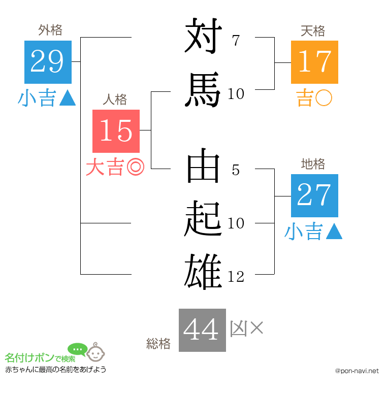 対馬 由起雄さんの姓名判断結果