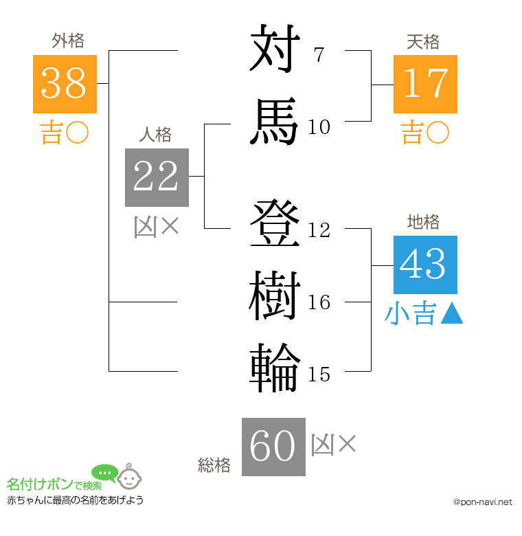 対馬 登樹輪さんの姓名判断結果