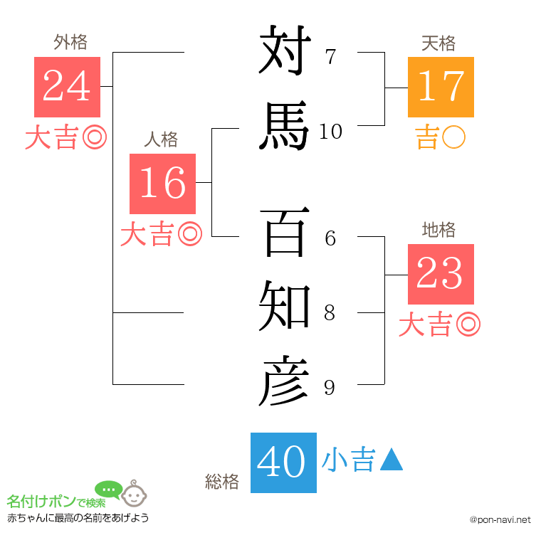 対馬 百知彦さんの姓名判断結果